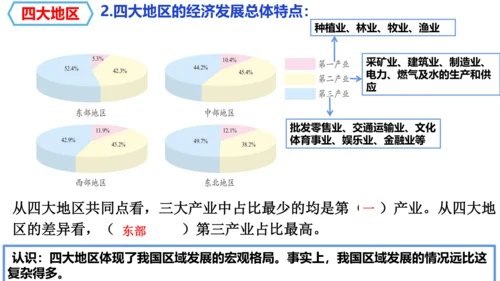 人文地理下册 6.4.2因地制宜+6.4.3向贫困宣战 课件