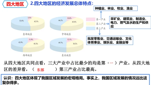 人文地理下册 6.4.2因地制宜+6.4.3向贫困宣战 课件