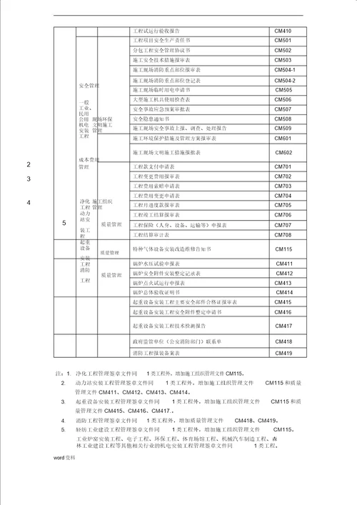 机电安装材料表格模板汇总