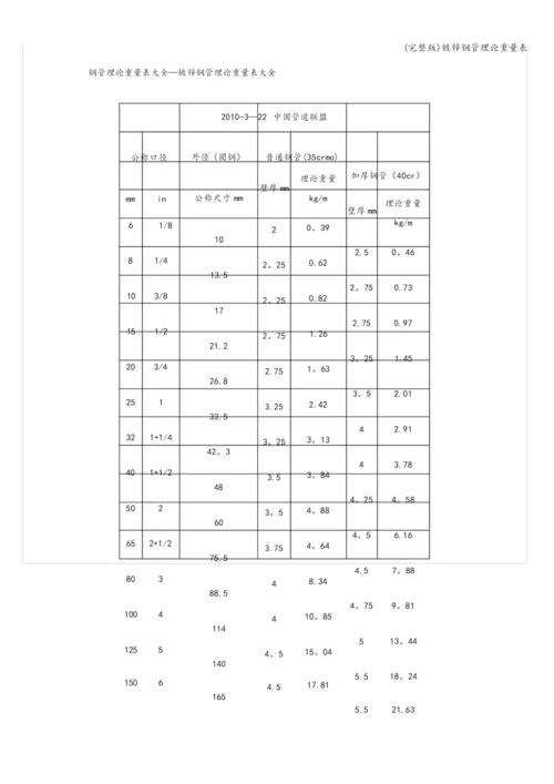 (完整版)镀锌钢管理论重量表.docx