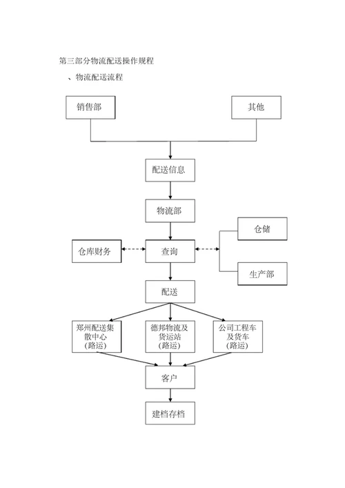 公司产品物流配送方案