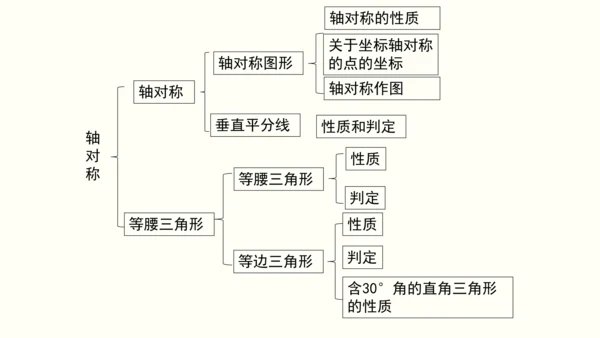 人教版八年级上册数学 第十三章 轴对称 期末复习课件（共26张PPT）