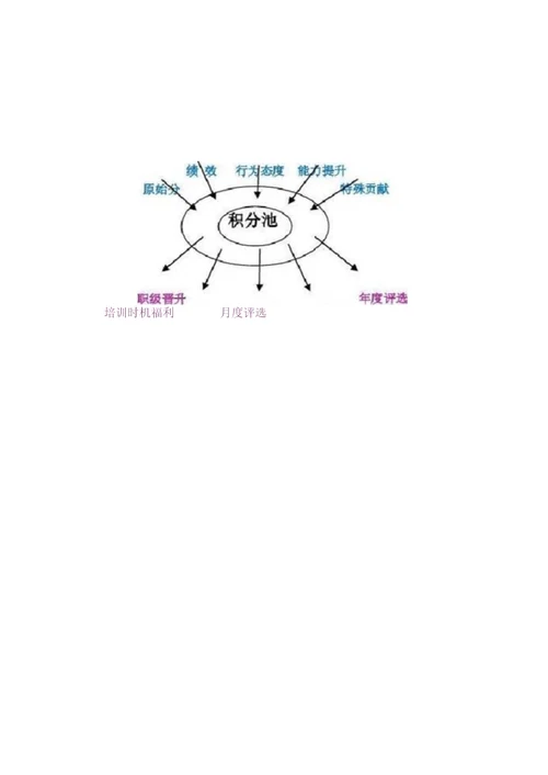 公司员工积分制管理办法