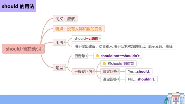 Unit1 Section A Period 2 (2d&GF-4c) 课件（人教八下Unit1 W