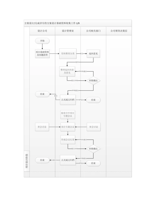 项目设计管理工作流程图.docx