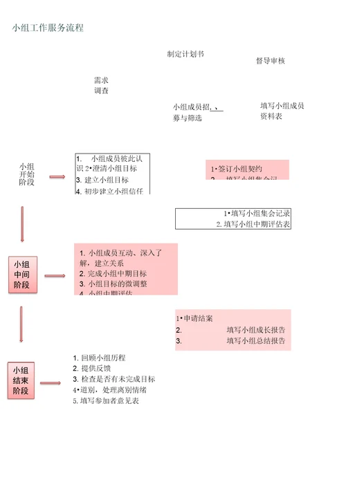 社会工作三大手法服务流程