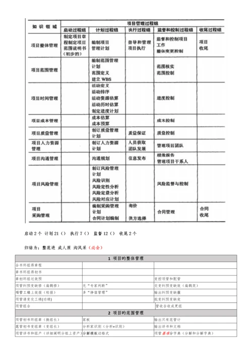 系统集成项目管理九大管理44个过程口诀背诵版.docx