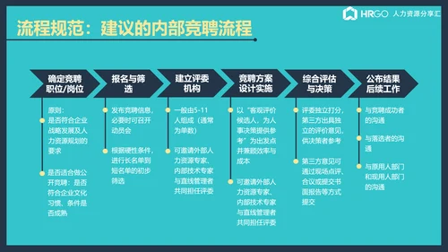 公司企业内部竞聘流程展示简析ppt课件