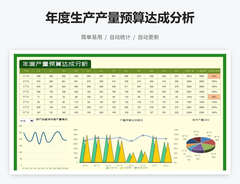 年度生产产量预算达成分析