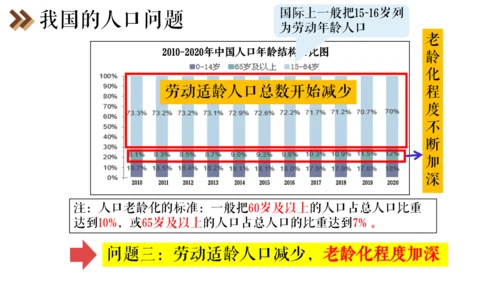 6.1 不断变化的人口问题 课件（14张PPT）