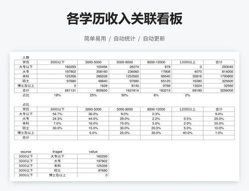 各学历收入关联看板