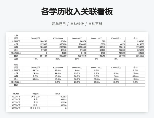 各学历收入关联看板