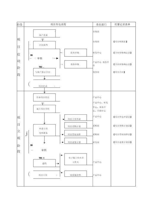 项目外包管理具体流程图