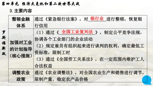 第四单元复习 经济大危机和第二次世界大战 课件