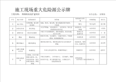 施工现场重大危险源公示牌