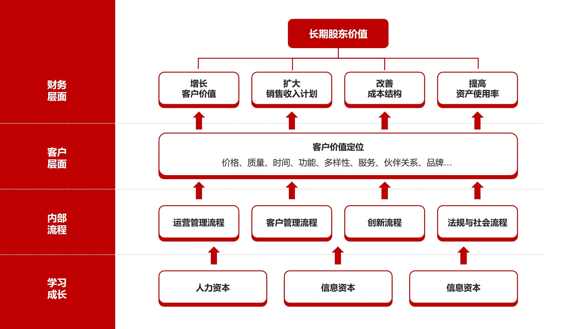 红色价值战略地图PPT单页