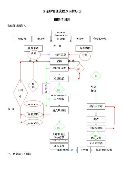 仓储部门职责及流程