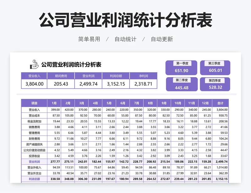 公司营业利润统计分析表