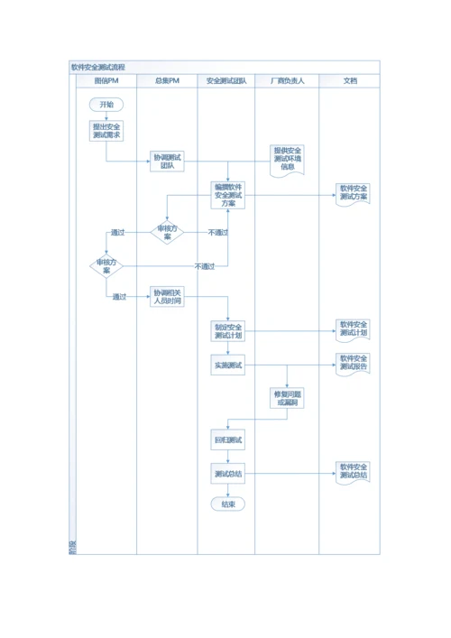 软件系统安全测试管理标准规范.docx