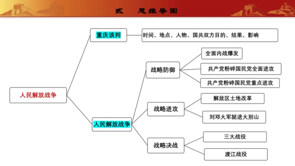第七单元  人民解放战争（复习课件）-【课堂无忧】新课标同步核心素养课堂