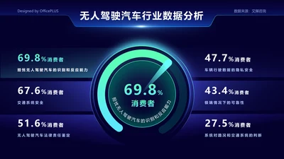 69.8%的消费者担忧无人驾驶汽车的识别和反应能力