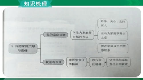 【期末复习】统编版道德与法治4年级上册第2单元为父母分担复习课件（25张PPT）