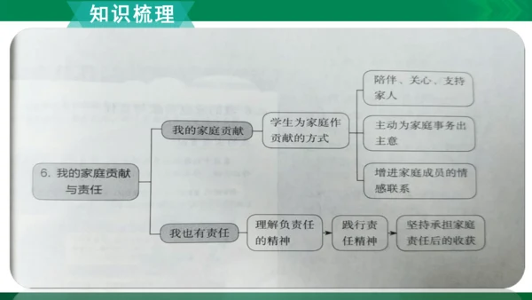 【期末复习】统编版道德与法治4年级上册第2单元为父母分担复习课件（25张PPT）