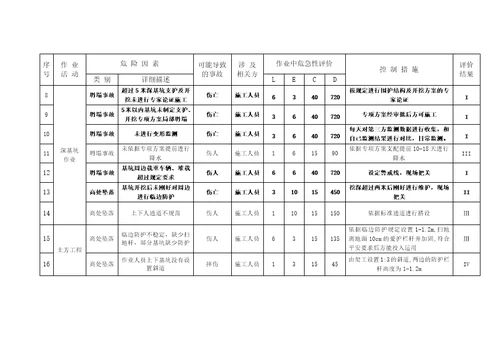 建筑工程危险源辨识与风险评价表