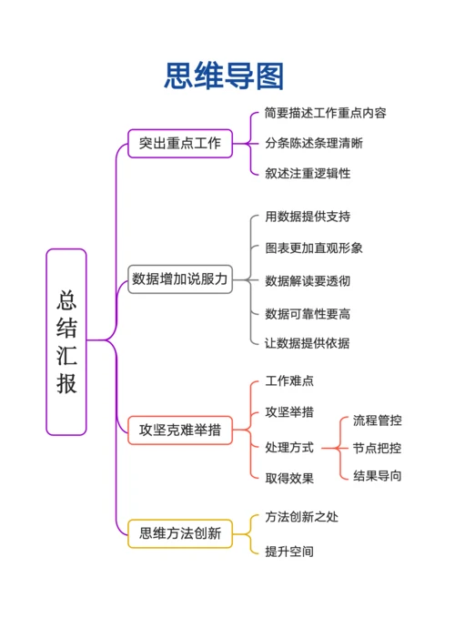 总结类思维导图模板