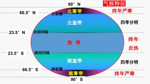 综合探究二    从地球仪上看世界
