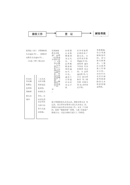 蛇口街道社会抚养费征收业务流程图