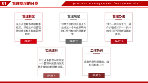 企业流程管理基本知识通用PPT模板