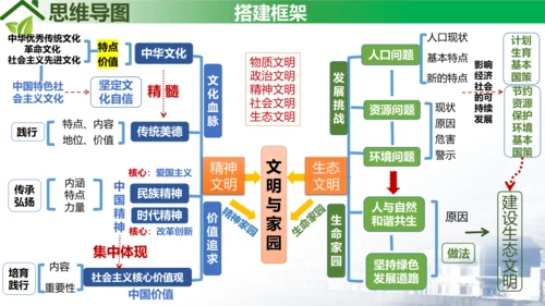 第三单元文明与家园复习课件(共23张PPT)