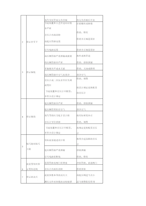 压力变送器常见故障及分析