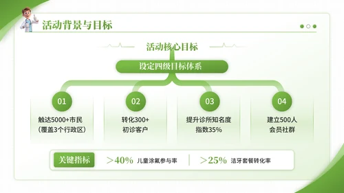 绿色3D卡通风爱牙日口腔诊所宣传活动PPT模板