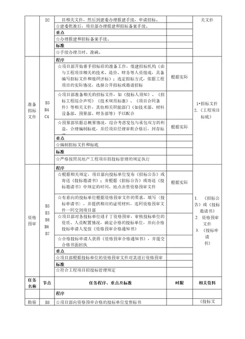 房地产工程项目管理流程图及工作标准大全施工、成本质量管理等