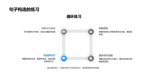 英语句子构造教学PPT模板