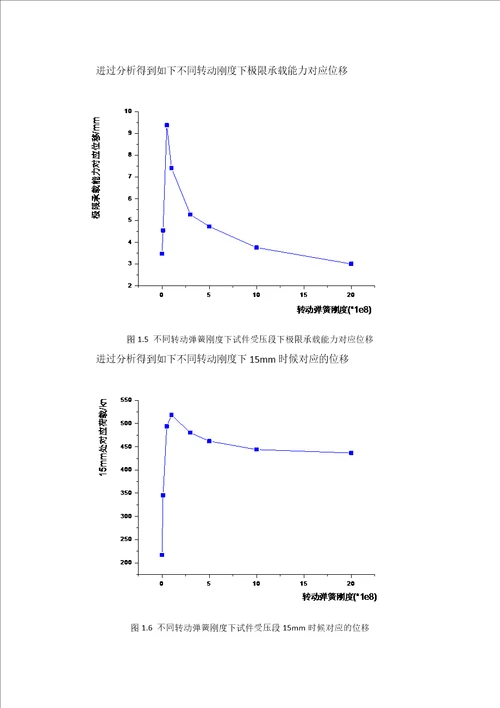 转动刚度对试件受压段影响