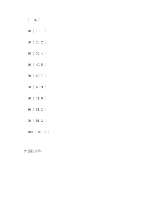常用电子测量实验报告