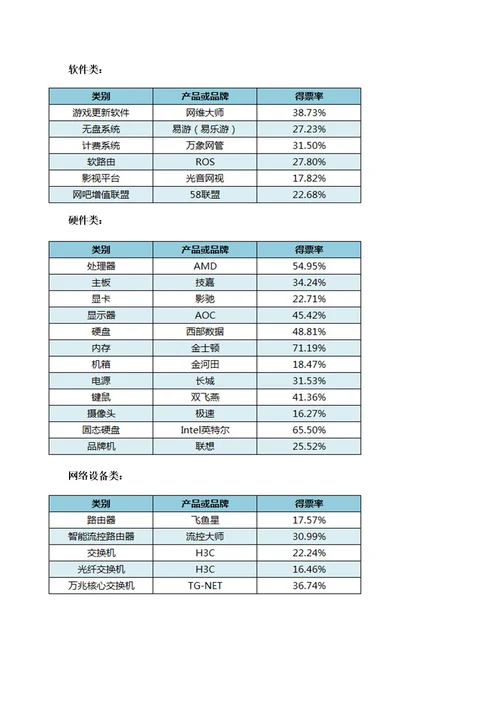 XXXX网吧行业发展调查