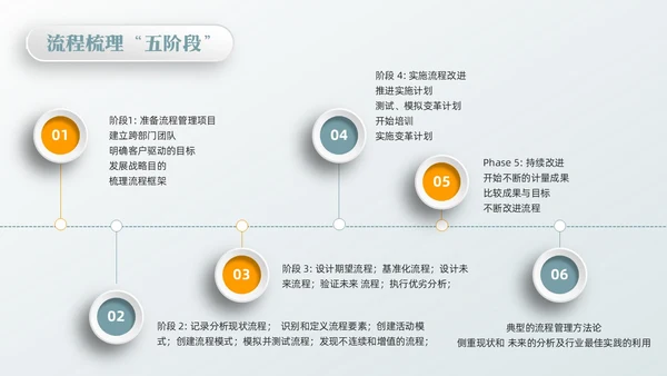 橙绿简约流程改善流程梳理PPT模板宣传PPT动态PPT