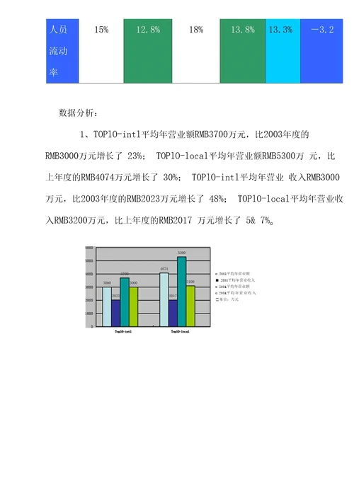 我国公共关系业某年度行业调查报告