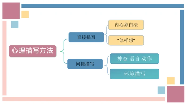 统编版六年级语文上册同步高效课堂系列第四单元（复习课件）