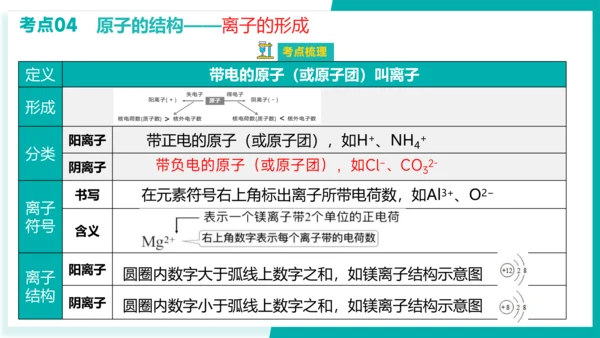 第三单元 物质构成的奥秘【考点串讲课件】(共51张PPT)-2023-2024学年九年级化学上学期期