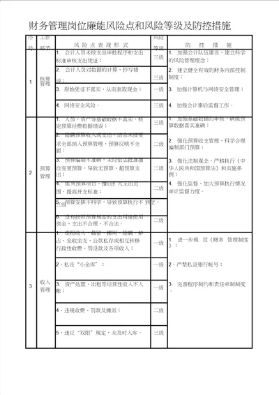 2020版财务管理岗位廉能风险点和风险等级及防控措施