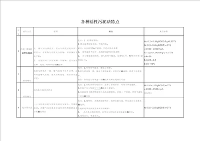 各种活性污泥法特点