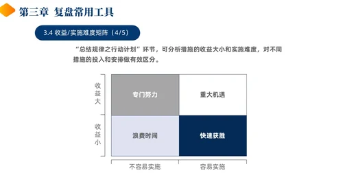 蓝色黄色商务风简约风复盘方法论介绍PPT课件