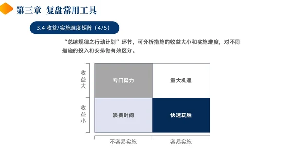 蓝色黄色商务风简约风复盘方法论介绍PPT课件