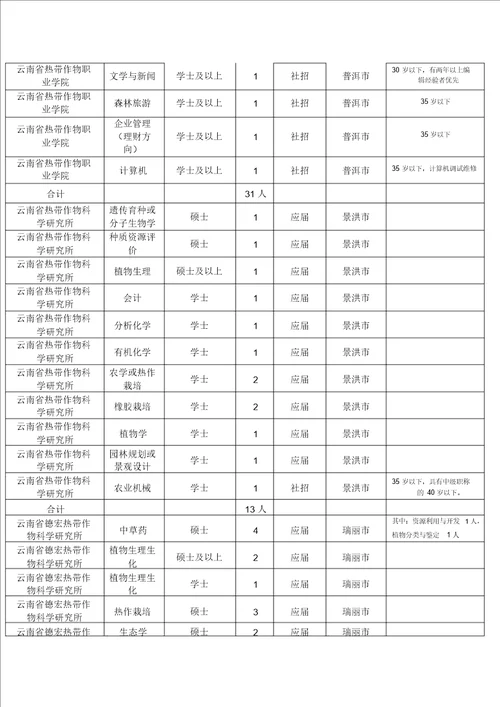 云南省农垦总局属事业单位XXXX年招聘人员计划表云南人