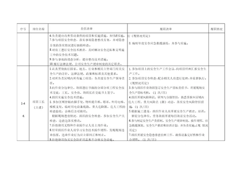 建筑工程项目重点岗位安全责任清单